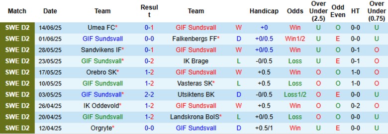 Nhận định, Soi kèo Sundsvall vs Trelleborgs, 0h00 ngày 24/6: Kết quả xứng đáng - Ảnh 2