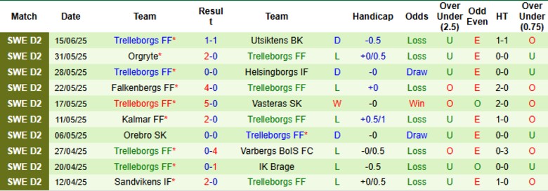Nhận định, Soi kèo Sundsvall vs Trelleborgs, 0h00 ngày 24/6: Kết quả xứng đáng - Ảnh 3