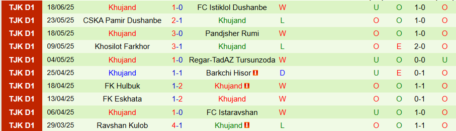 Nhận định, Soi kèo Vakhsh Bokhtar vs Khujand, 19h45 ngày 23/6: Yếu bóng vía - Ảnh 1