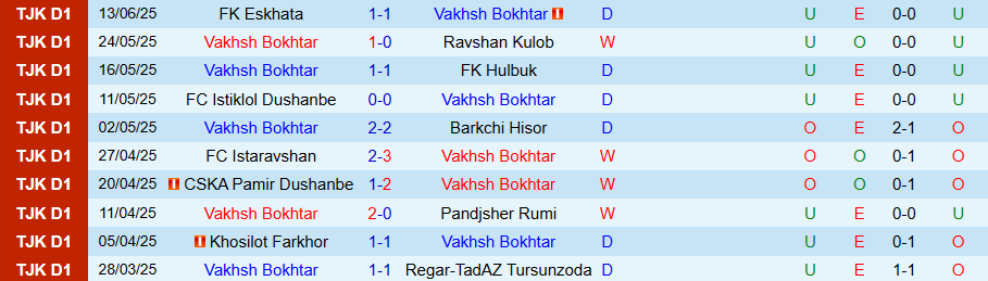 Nhận định, Soi kèo Vakhsh Bokhtar vs Khujand, 19h45 ngày 23/6: Yếu bóng vía - Ảnh 2