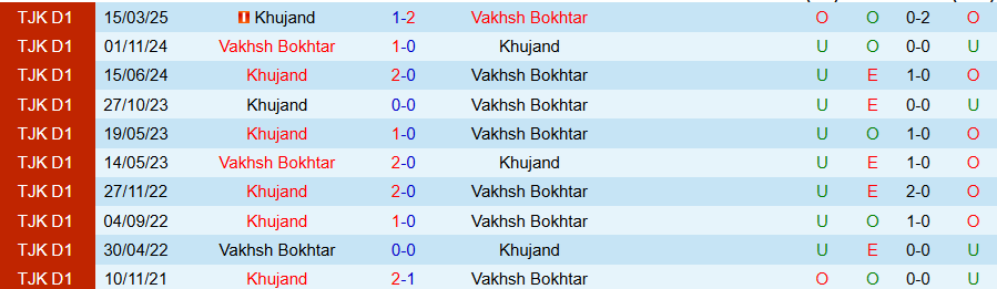 Nhận định, Soi kèo Vakhsh Bokhtar vs Khujand, 19h45 ngày 23/6: Yếu bóng vía - Ảnh 3