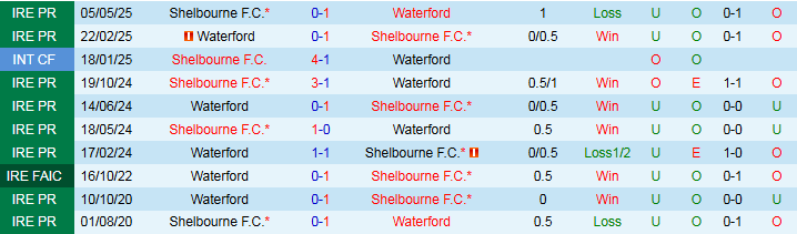 Nhận định, Soi kèo Waterford vs Shelbourne 1h45 ngày 24/6: Chia điểm trên sân nhà - Ảnh 4