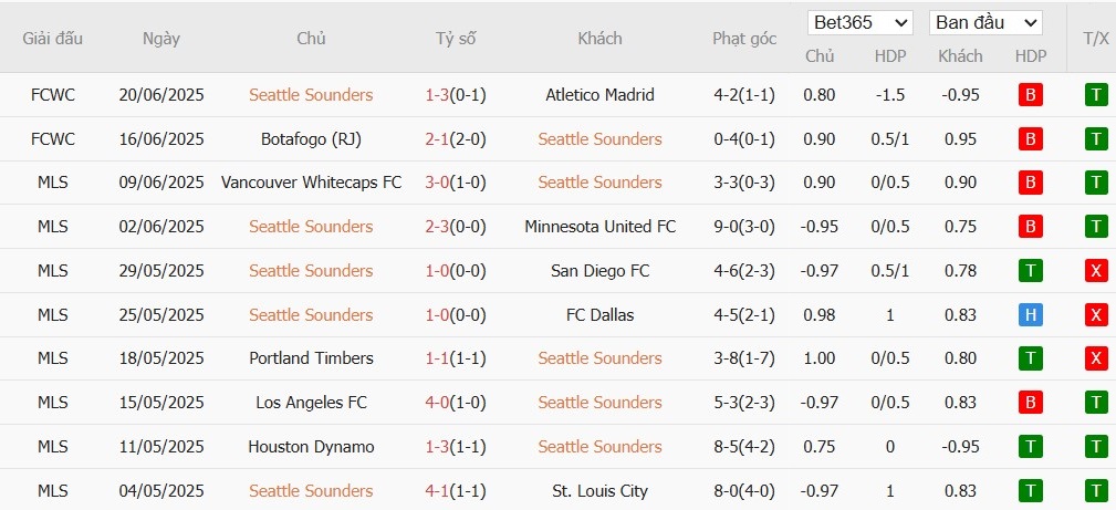 Soi kèo phạt góc Seattle Sounders vs PSG, 2h ngày 24/06 - Ảnh 2