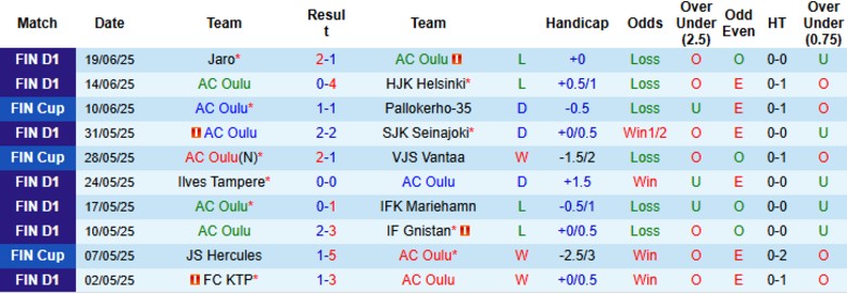 Nhận định, Soi kèo AC Oulu vs SJK Seinajoki, 22h00 ngày 24/6: Tập trung đua trụ hạng - Ảnh 2