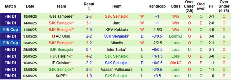 Nhận định, Soi kèo AC Oulu vs SJK Seinajoki, 22h00 ngày 24/6: Tập trung đua trụ hạng - Ảnh 3