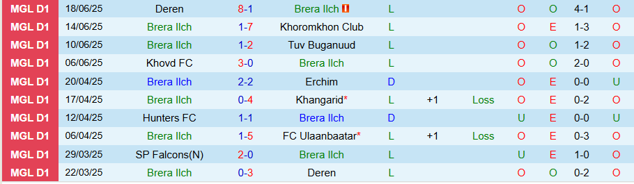 Nhận định, Soi kèo Brera Ilch vs Falcons, 18h15 ngày 24/6: Thắng đậm - Ảnh 2