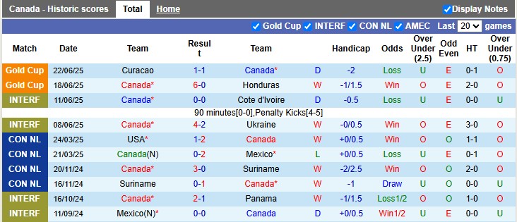Nhận định, Soi kèo Canada vs El Salvador 9h ngày 25/6: Không mắc sai lầm - Ảnh 1