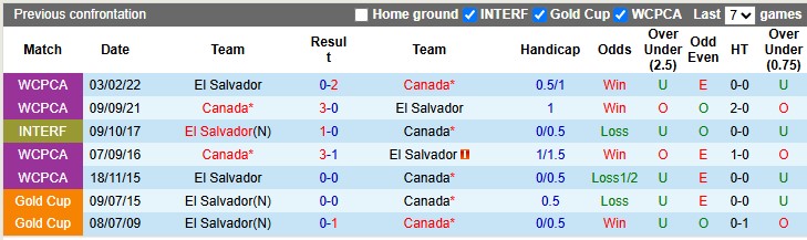 Nhận định, Soi kèo Canada vs El Salvador 9h ngày 25/6: Không mắc sai lầm - Ảnh 3