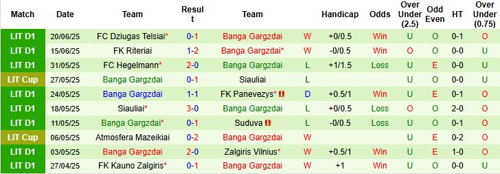 Nhận định, Soi kèo DFK Dainava Alytus vs Banga Gargzdai 22h30 ngày 24/06: Bắt nạt chủ nhà - Ảnh 2