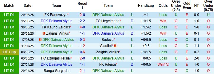 Nhận định, Soi kèo DFK Dainava Alytus vs Banga Gargzdai 22h30 ngày 24/06: Bắt nạt chủ nhà - Ảnh 3