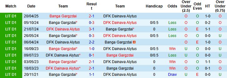 Nhận định, Soi kèo DFK Dainava Alytus vs Banga Gargzdai 22h30 ngày 24/06: Bắt nạt chủ nhà - Ảnh 4
