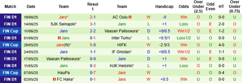 Nhận định, Soi kèo Ekenas IF vs Jaro, 22h30 ngày 24/6: Đẳng cấp vượt trội - Ảnh 3