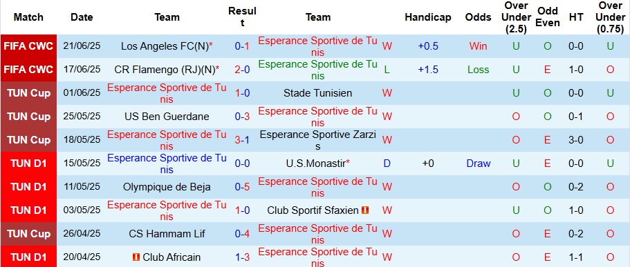 Nhận định, Soi kèo ES Tunis vs Chelsea 8h ngày 25/6: Không có bất ngờ - Ảnh 1