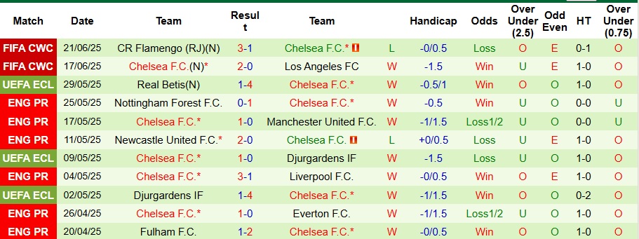 Nhận định, Soi kèo ES Tunis vs Chelsea 8h ngày 25/6: Không có bất ngờ - Ảnh 2