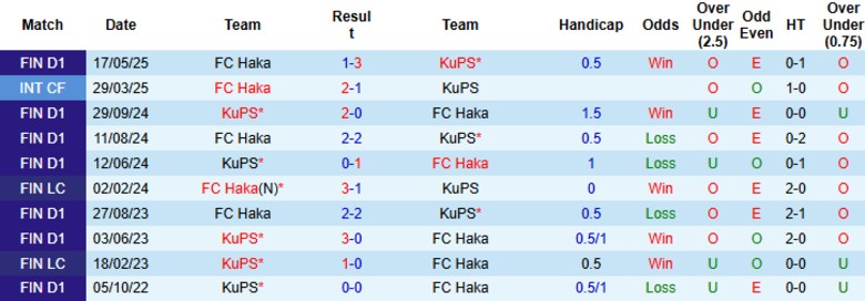 Nhận định, Soi kèo FC Haka vs KuPS, 22h00 ngày 24/6: Cửa trên uy tín - Ảnh 1