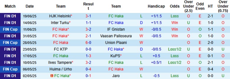 Nhận định, Soi kèo FC Haka vs KuPS, 22h00 ngày 24/6: Cửa trên uy tín - Ảnh 2