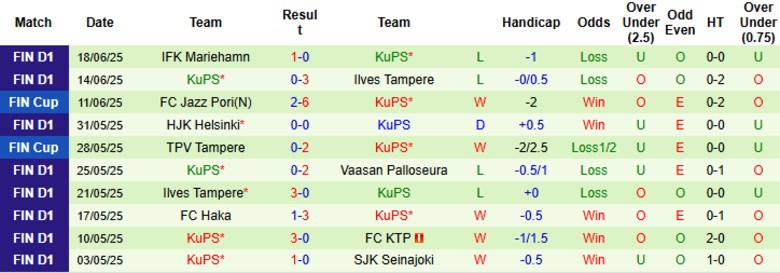Nhận định, Soi kèo FC Haka vs KuPS, 22h00 ngày 24/6: Cửa trên uy tín - Ảnh 3