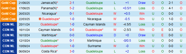 Nhận định, Soi kèo Guadeloupe vs Guatemala 6h00 ngày 25/6: Vẫn còn cơ hội - Ảnh 2