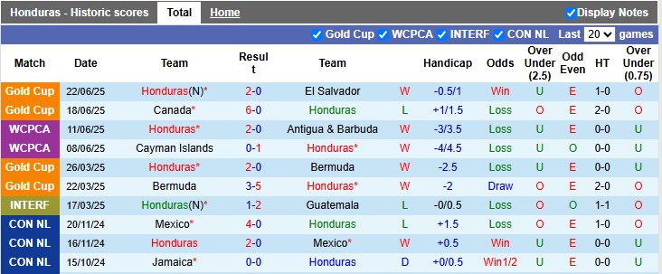 Nhận định, Soi kèo Honduras vs Curacao 9h ngày 25/6: 1 điểm là đủ - Ảnh 1