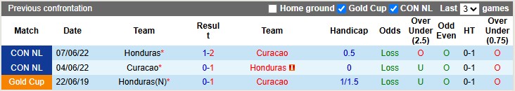 Nhận định, Soi kèo Honduras vs Curacao 9h ngày 25/6: 1 điểm là đủ - Ảnh 3