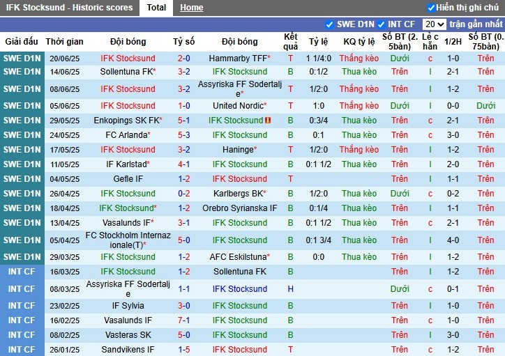 Nhận định, Soi kèo IFK Stocksund vs Karlbergs BK, 0h30 ngày 25/06: Lợi thế chủ nhà - Ảnh 2