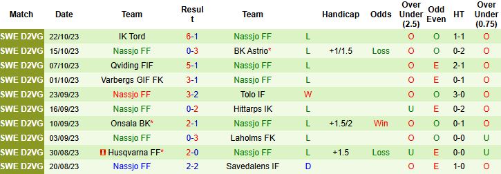 Nhận định, Soi kèo IFK Tidaholm vs Nassjo FF 00h30 ngày 25/06: Tin vào cửa trên - Ảnh 2