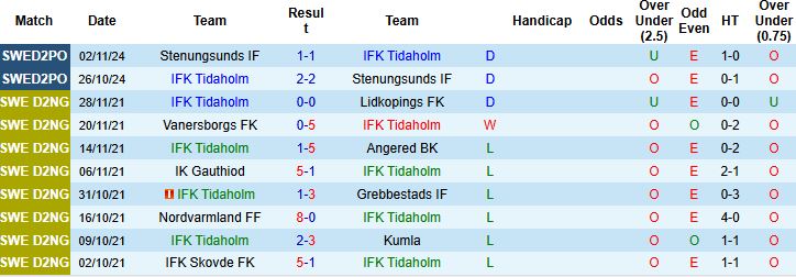 Nhận định, Soi kèo IFK Tidaholm vs Nassjo FF 00h30 ngày 25/06: Tin vào cửa trên - Ảnh 3