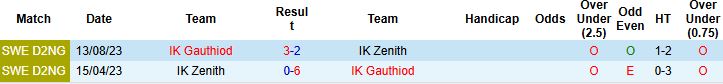 Nhận định, Soi kèo IK Gauthiod vs IK Zenith 00h00 ngày 25/06: Chủ nhà tất thắng - Ảnh 4