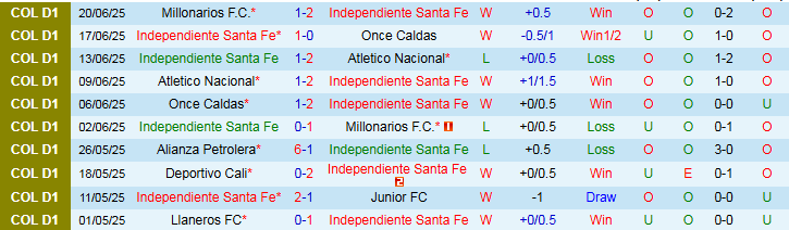 Nhận định, Soi kèo Independiente Santa Fe vs Independiente Medellin 7h30 ngày 25/6: Chủ nhà gặp khó - Ảnh 2