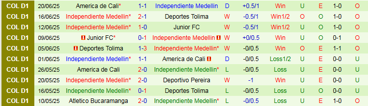 Nhận định, Soi kèo Independiente Santa Fe vs Independiente Medellin 7h30 ngày 25/6: Chủ nhà gặp khó - Ảnh 3