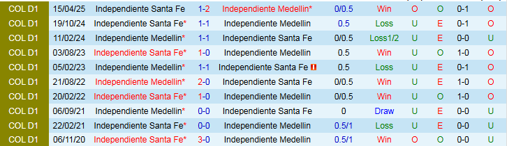 Nhận định, Soi kèo Independiente Santa Fe vs Independiente Medellin 7h30 ngày 25/6: Chủ nhà gặp khó - Ảnh 4