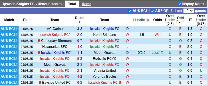 Nhận định, Soi kèo Ipswich Knights vs Centenary Stormers 17h30 ngày 24/6: Chiến thắng cách biệt - Ảnh 2