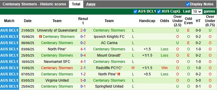 Nhận định, Soi kèo Ipswich Knights vs Centenary Stormers 17h30 ngày 24/6: Chiến thắng cách biệt - Ảnh 3
