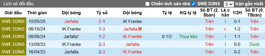 Nhận định, Soi kèo Jarfalla vs IK Franke, 0h30 ngày 25/06: Chủ nhà lợi thế - Ảnh 1