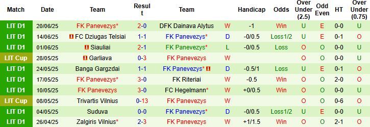 Nhận định, Soi kèo Kauno Zalgiris vs Panevezys 23h00 ngày 24/06: Xây chắc ngôi đầu - Ảnh 2