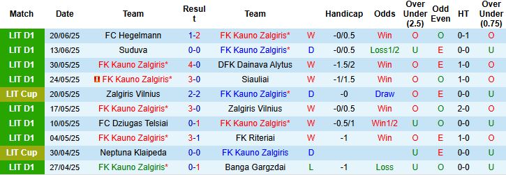 Nhận định, Soi kèo Kauno Zalgiris vs Panevezys 23h00 ngày 24/06: Xây chắc ngôi đầu - Ảnh 3