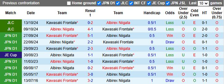 Nhận định, Soi kèo Kawasaki Frontale vs Albirex Niigata 17h00 ngày 25/6: 3 điểm trong tầm tay - Ảnh 1