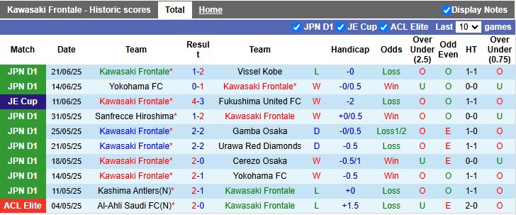 Nhận định, Soi kèo Kawasaki Frontale vs Albirex Niigata 17h00 ngày 25/6: 3 điểm trong tầm tay - Ảnh 2