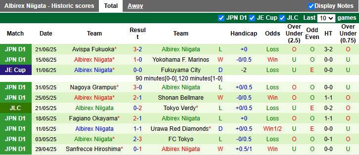 Nhận định, Soi kèo Kawasaki Frontale vs Albirex Niigata 17h00 ngày 25/6: 3 điểm trong tầm tay - Ảnh 3