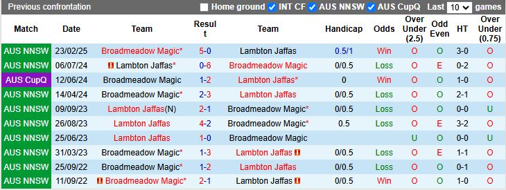 Nhận định, Soi kèo Lambton Jaffas vs Broadmeadow Magic 17h00 ngày 24/6: Đội khách thăng hoa - Ảnh 1