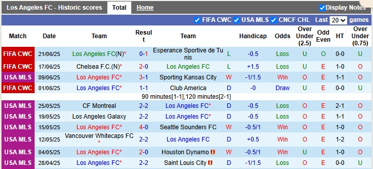 Nhận định, Soi kèo Los Angeles vs Flamengo 8h ngày 25/6: Hoàn tất vòng bảng - Ảnh 1