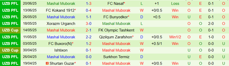 Nhận định, Soi kèo Neftchi Fargona vs Mashal Muborak, 21h30 ngày 24/6: Không để thua đậm - Ảnh 1