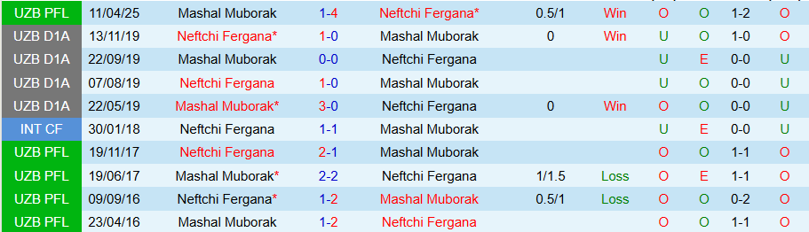 Nhận định, Soi kèo Neftchi Fargona vs Mashal Muborak, 21h30 ngày 24/6: Không để thua đậm - Ảnh 3