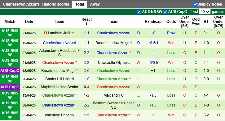 Nhận định, Soi kèo New Lambton vs Charlestown Azzurri 16h00 ngày 24/6: Chạm trán “kho điểm” - Ảnh 3