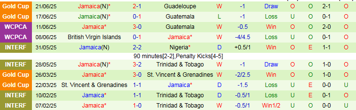 Nhận định, Soi kèo Panama vs Jamaica 6h00 ngày 25/6: Thử thách khó khăn - Ảnh 3