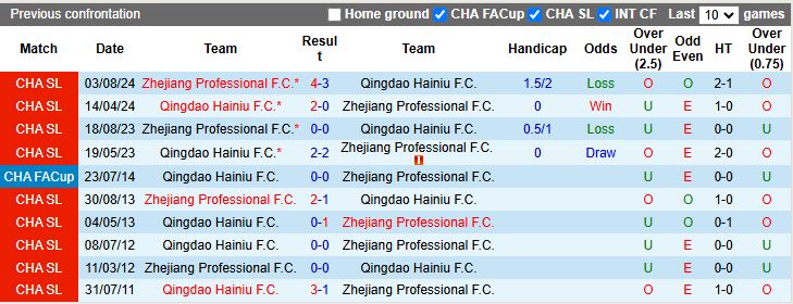 Nhận định, Soi kèo Qingdao Hainiu vs Zhejiang Professional 18h00 ngày 25/6: Dễ tạo bất ngờ - Ảnh 1