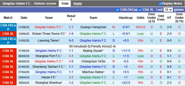 Nhận định, Soi kèo Qingdao Hainiu vs Zhejiang Professional 18h00 ngày 25/6: Dễ tạo bất ngờ - Ảnh 2