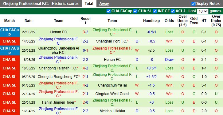 Nhận định, Soi kèo Qingdao Hainiu vs Zhejiang Professional 18h00 ngày 25/6: Dễ tạo bất ngờ - Ảnh 3