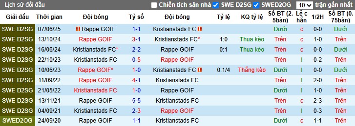 Nhận định, Soi kèo Rappe GOIF vs Kristianstads, 0h30 ngày 25/06: Áp đảo đối phương - Ảnh 1