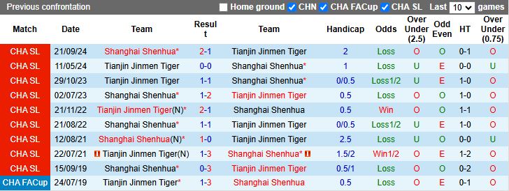Nhận định, Soi kèo Shanghai Shenhua vs Tianjin Jinmen Tiger 18h00 ngày 25/6: Đòi lại ngôi đầu - Ảnh 1